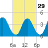 Stathems Neck tide chart for Thursday, February 29, 2024