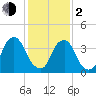 Stathems Neck tide chart for Friday, February 2, 2024