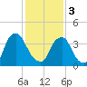Stathems Neck tide chart for Saturday, February 3, 2024