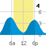 Stathems Neck tide chart for Sunday, February 4, 2024