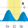 Stathems Neck tide chart for Tuesday, February 6, 2024