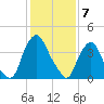 Stathems Neck tide chart for Wednesday, February 7, 2024