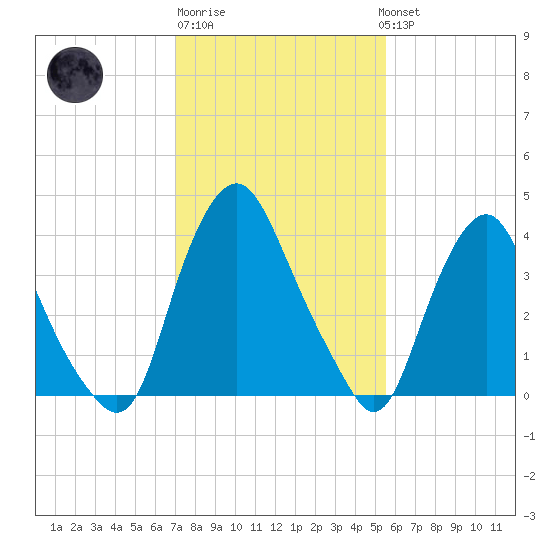 Stathems Neck tide chart for Friday, February 9, 2024