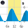 Stathems Neck tide chart for Friday, February 9, 2024