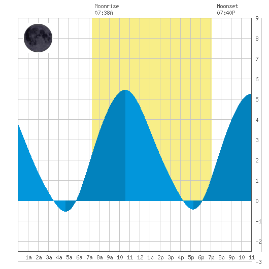 Stathems Neck tide chart for Sunday, March 10, 2024