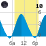 Stathems Neck tide chart for Sunday, March 10, 2024