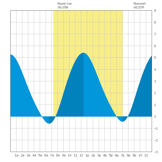 Stathems Neck tide chart for Monday, March 11, 2024