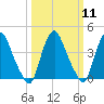Stathems Neck tide chart for Monday, March 11, 2024