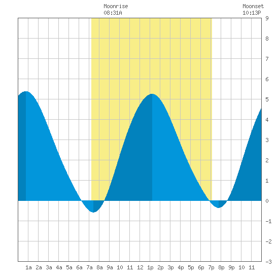 Stathems Neck tide chart for Tuesday, March 12, 2024