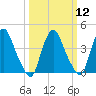Stathems Neck tide chart for Tuesday, March 12, 2024