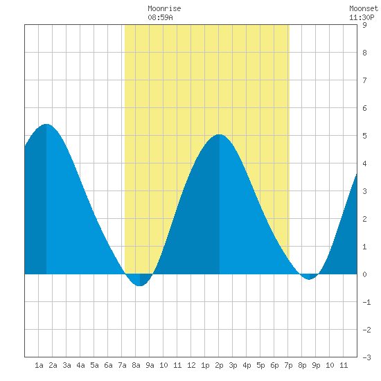 Stathems Neck tide chart for Wednesday, March 13, 2024