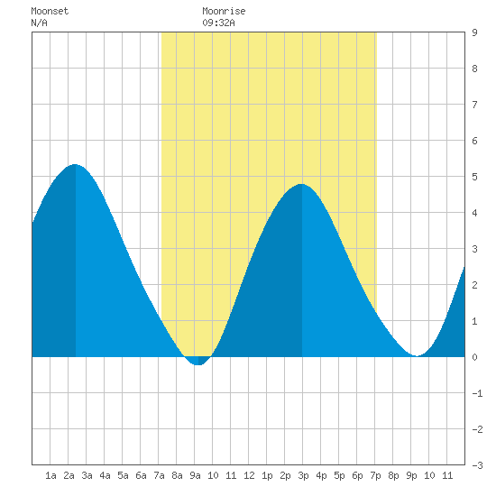 Stathems Neck tide chart for Thursday, March 14, 2024