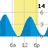 Stathems Neck tide chart for Thursday, March 14, 2024
