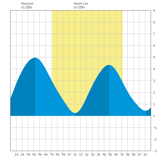 Stathems Neck tide chart for Saturday, March 16, 2024
