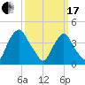 Stathems Neck tide chart for Sunday, March 17, 2024