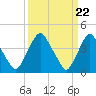 Stathems Neck tide chart for Friday, March 22, 2024