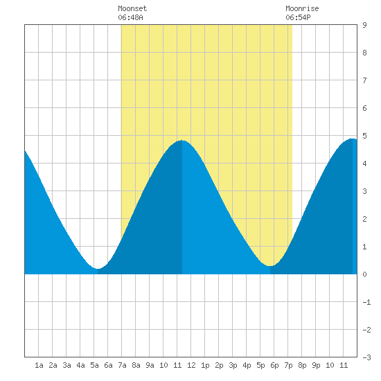 Stathems Neck tide chart for Sunday, March 24, 2024
