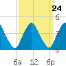 Stathems Neck tide chart for Sunday, March 24, 2024