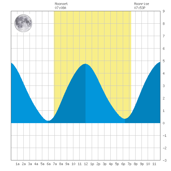 Stathems Neck tide chart for Monday, March 25, 2024
