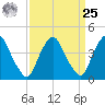 Stathems Neck tide chart for Monday, March 25, 2024