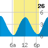 Stathems Neck tide chart for Tuesday, March 26, 2024