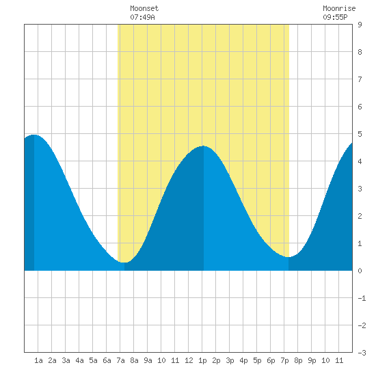 Stathems Neck tide chart for Wednesday, March 27, 2024