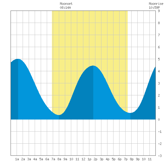 Stathems Neck tide chart for Thursday, March 28, 2024