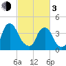 Stathems Neck tide chart for Sunday, March 3, 2024