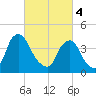 Stathems Neck tide chart for Monday, March 4, 2024