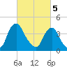 Stathems Neck tide chart for Tuesday, March 5, 2024