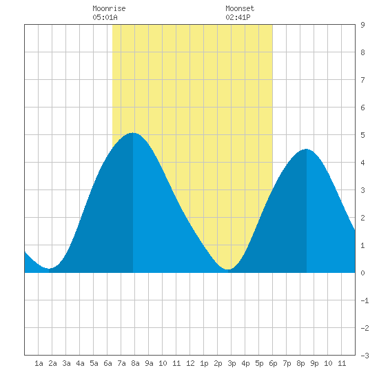 Stathems Neck tide chart for Thursday, March 7, 2024