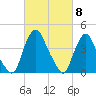 Stathems Neck tide chart for Friday, March 8, 2024