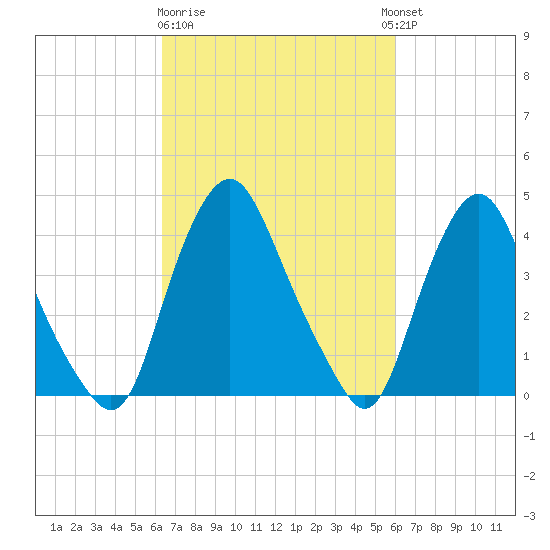 Stathems Neck tide chart for Saturday, March 9, 2024