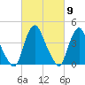 Stathems Neck tide chart for Saturday, March 9, 2024