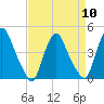 Stathems Neck tide chart for Wednesday, April 10, 2024