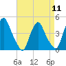 Stathems Neck tide chart for Thursday, April 11, 2024