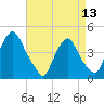 Stathems Neck tide chart for Saturday, April 13, 2024