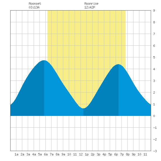Stathems Neck tide chart for Tuesday, April 16, 2024