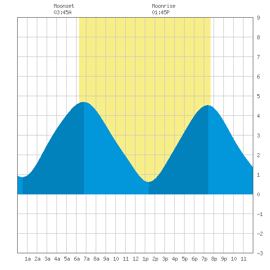 Stathems Neck tide chart for Wednesday, April 17, 2024