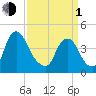 Stathems Neck tide chart for Monday, April 1, 2024