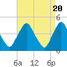 Stathems Neck tide chart for Saturday, April 20, 2024