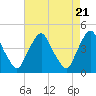 Stathems Neck tide chart for Sunday, April 21, 2024