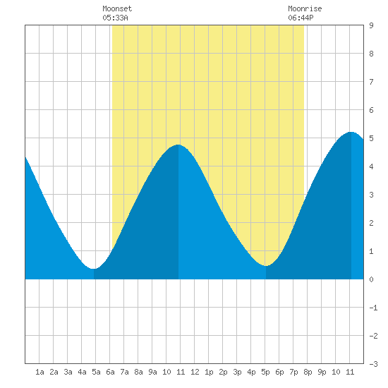 Stathems Neck tide chart for Monday, April 22, 2024