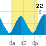 Stathems Neck tide chart for Monday, April 22, 2024