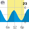 Stathems Neck tide chart for Tuesday, April 23, 2024