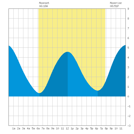 Stathems Neck tide chart for Wednesday, April 24, 2024