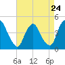 Stathems Neck tide chart for Wednesday, April 24, 2024