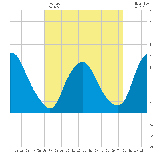 Stathems Neck tide chart for Thursday, April 25, 2024