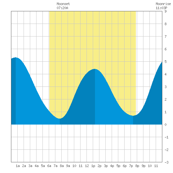 Stathems Neck tide chart for Friday, April 26, 2024