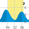 Stathems Neck tide chart for Tuesday, April 2, 2024